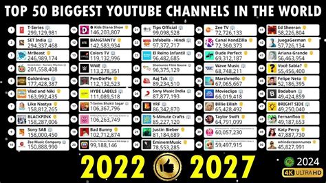 biggest youtube chanel|biggest youtuber right now.